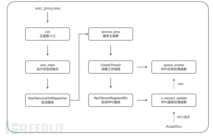 通过杀软 avast 及 no-defender 工具分析 Windows 防护机制插图22