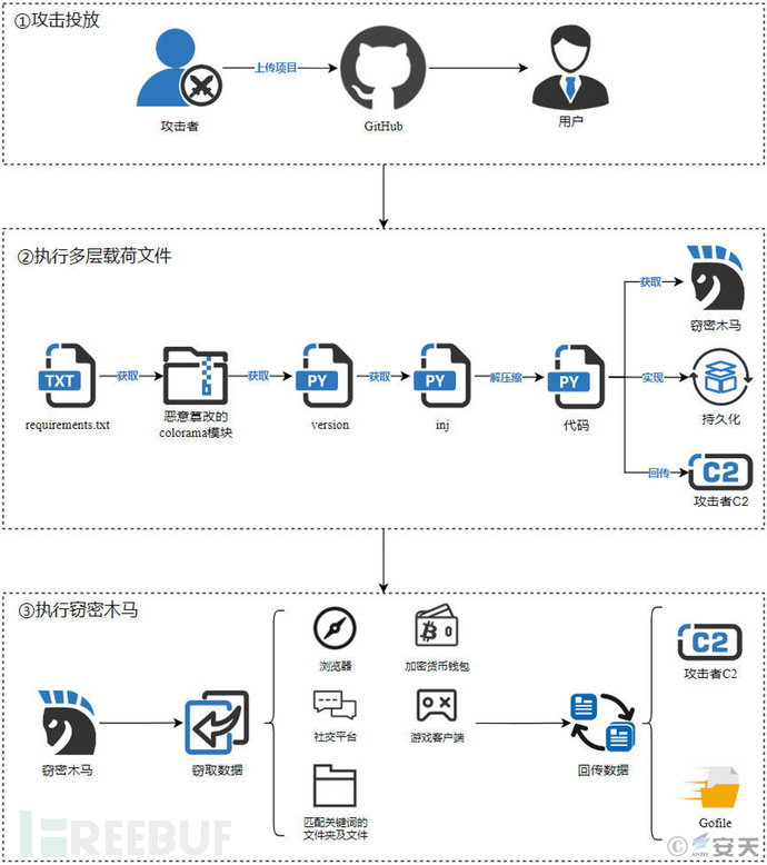 通过GitHub传播窃密木马的攻击活动分析插图