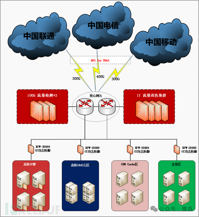 浅析DDoS高防数据中心网络插图1