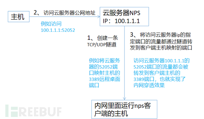 内网安全-隧道搭建&穿透上线&内网渗透-Linux上线-cs上线Linux主机插图5