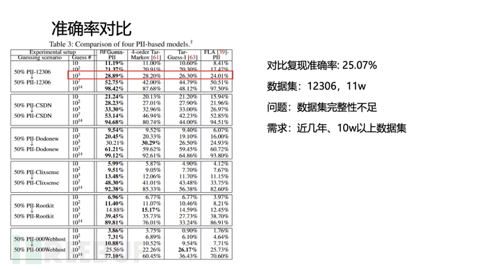 [论文复现] 用机器学习实现社工字典生成工具 Password Guessing using Ran…插图1