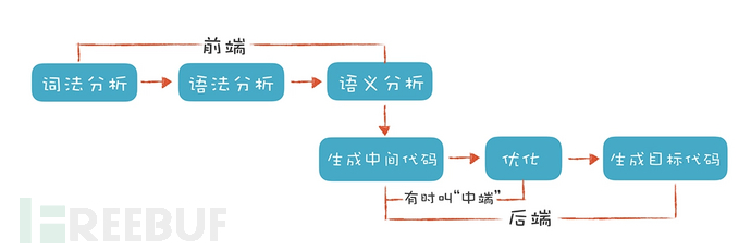 实现“代码可视化”需要了解的前置知识-编译器前端插图