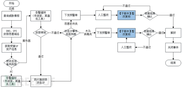 安全编排自动化响应SOAR项目实践经验总结 | 方案篇插图2