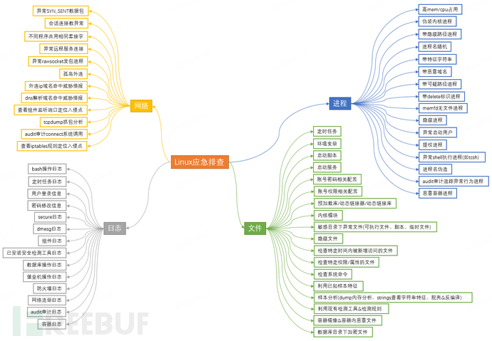 Linux应急响应思路和技巧：进程分析篇插图1