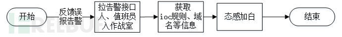 安全编排自动化响应SOAR项目实践经验总结 | 方案篇插图6