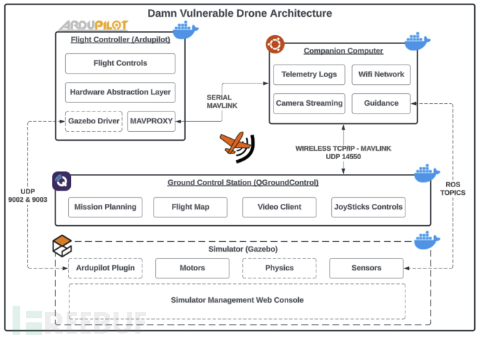 Damn-Vulnerable-Drone：一款针对无人机安全研究与分析的靶机工具插图1