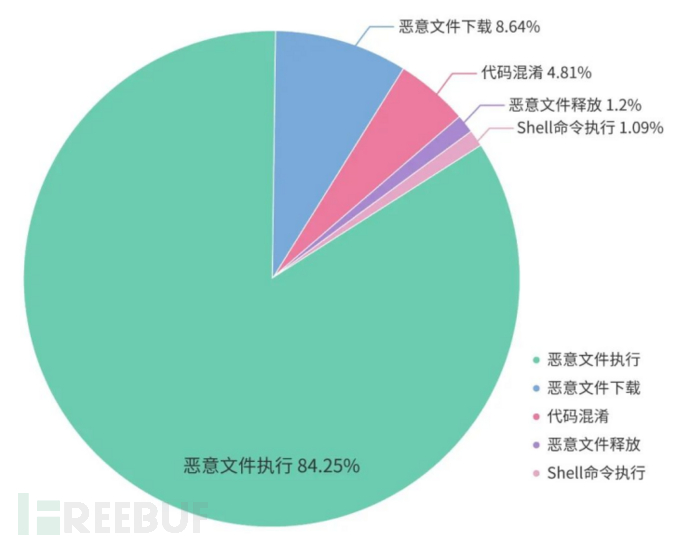 供应链投毒预警 | 开源供应链投毒202404月报发布（含投毒案例分析）插图3