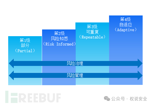 专家解读 | NIST网络安全框架（1）：框架概览插图3