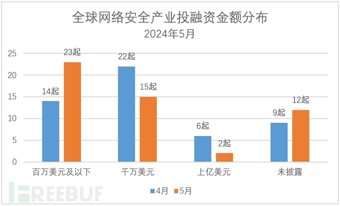 FreeBuf 全球网络安全产业投融资观察（5月）插图1