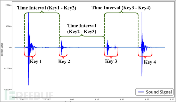 声学侧信道安全 | 通过分析用户的打字模式来推断键盘输入插图4