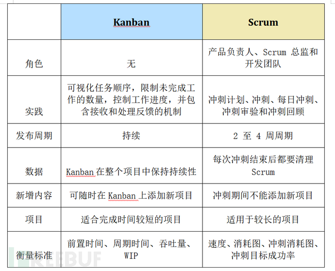 敏捷的两种方式：Kanban和 Scrum插图1