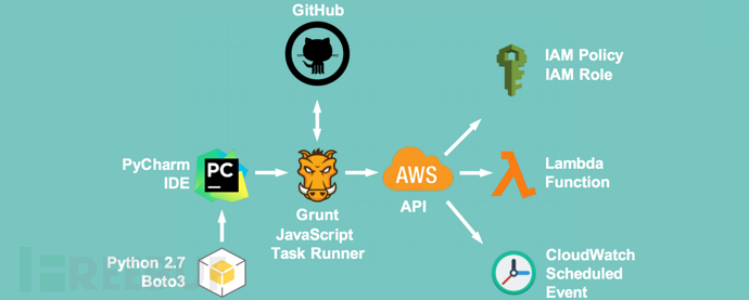 AWS Key disabler：AWS IAM用户访问密钥安全保护工具插图2