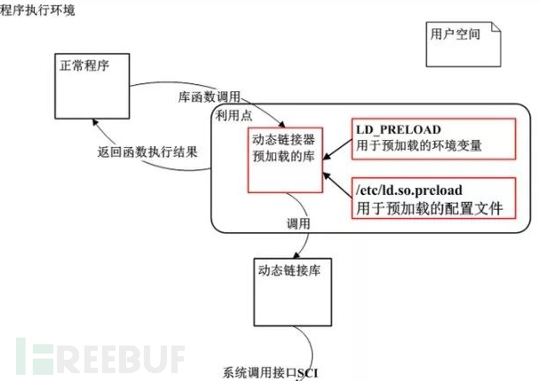 渗透测试 | 一文了解ld_preload库文件劫持插图