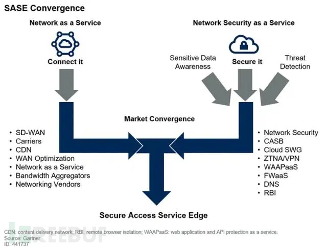 SASE技术 —— 新质生产力的安全引擎插图1
