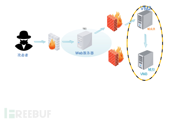 Vulnstack | ATT&CK实战系列：红队实战(一)插图1