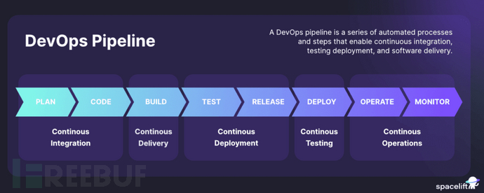 DevOps生命周期的8个阶段和DevOps pipeline 详解插图1