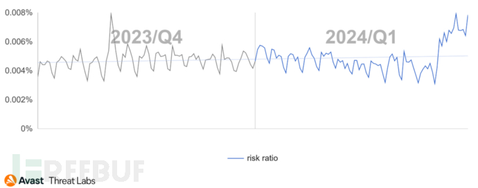 精华版 | 2024 Q1全球威胁报告一览插图8
