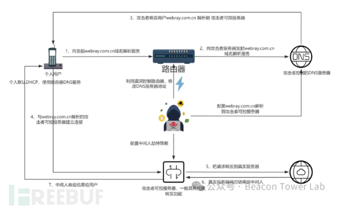 国内大量家用路由器网络访问异常和流量劫持事件分析插图