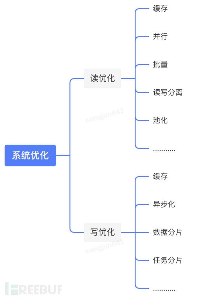 万字长文浅谈三高系统建设方法论和实践插图