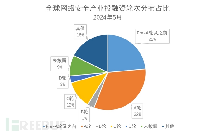 FreeBuf 全球网络安全产业投融资观察（6月）插图2