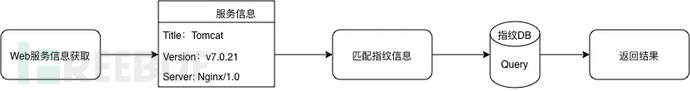 技术实践 | 通过大模型解决高危WEB应用识别问题插图1