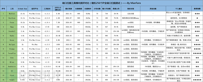 端口扫描工具横向对比测评插图