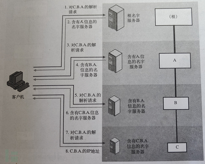 DNS解析概念和解析器操作插图