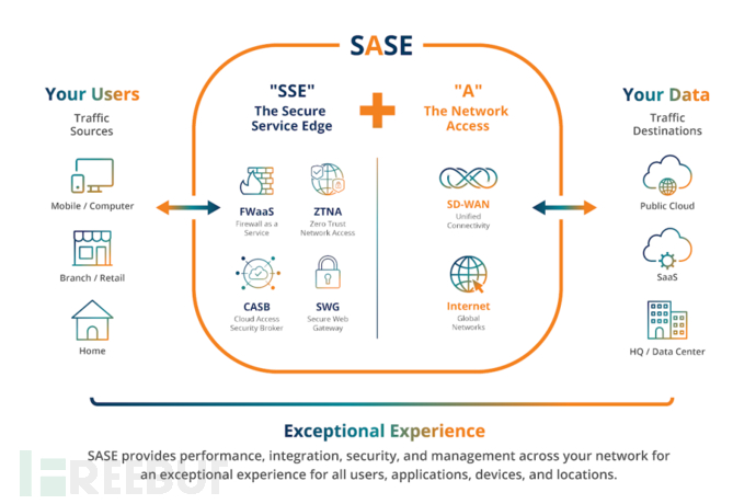 SASE技术 —— 新质生产力的安全引擎插图