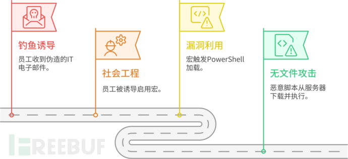 【完美抢劫】一场基于 MITRE ATT&CK 框架的现代 APT 攻击模拟推演插图