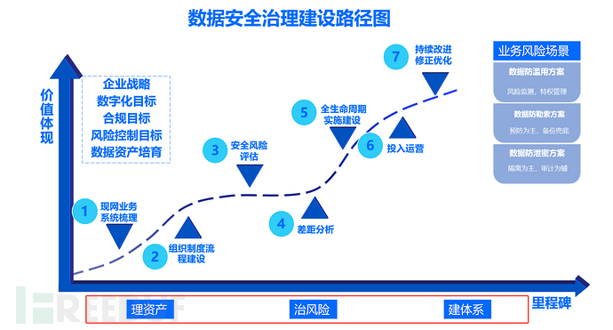 数据安全工作太抽象？分享一种业务开展思路（二）理资产篇插图