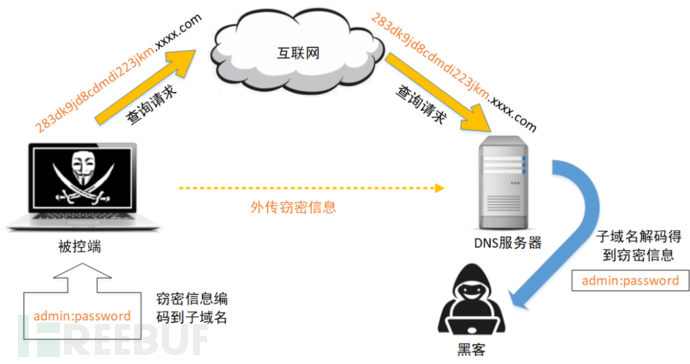 DoH，隐蔽隧道又添利器，强盾在何方？插图4