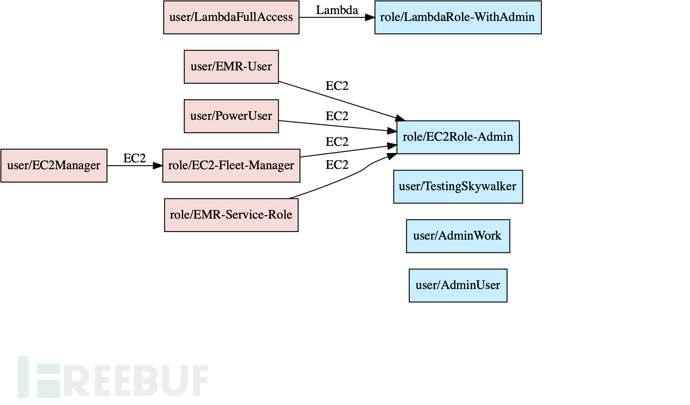 PMapper：助你在AWS中实现IAM权限快速安全评估插图2