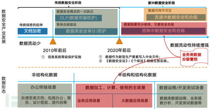 数据分类分级之后这么做，让皇帝新衣的故事不再上演插图2