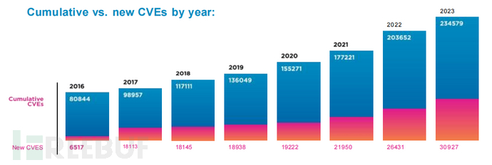 附原文 |《2024年漏洞与威胁趋势报告》深度解读插图2