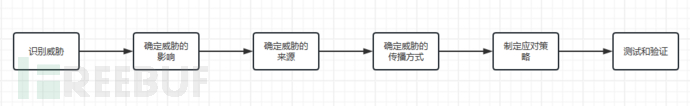 安全设计 | 企业安全开发生命周期（SDL）实践插图1