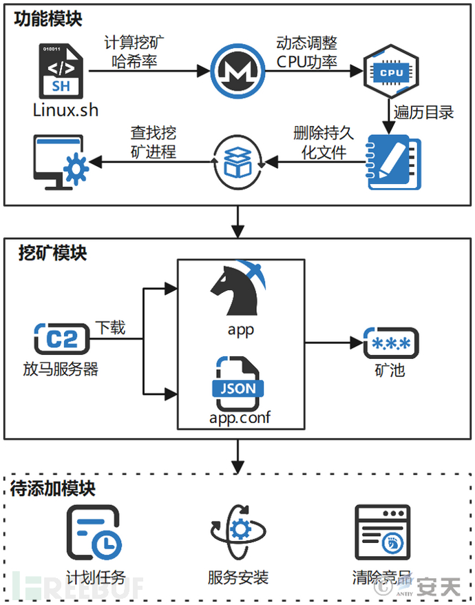 app Miner挖矿木马活动分析插图