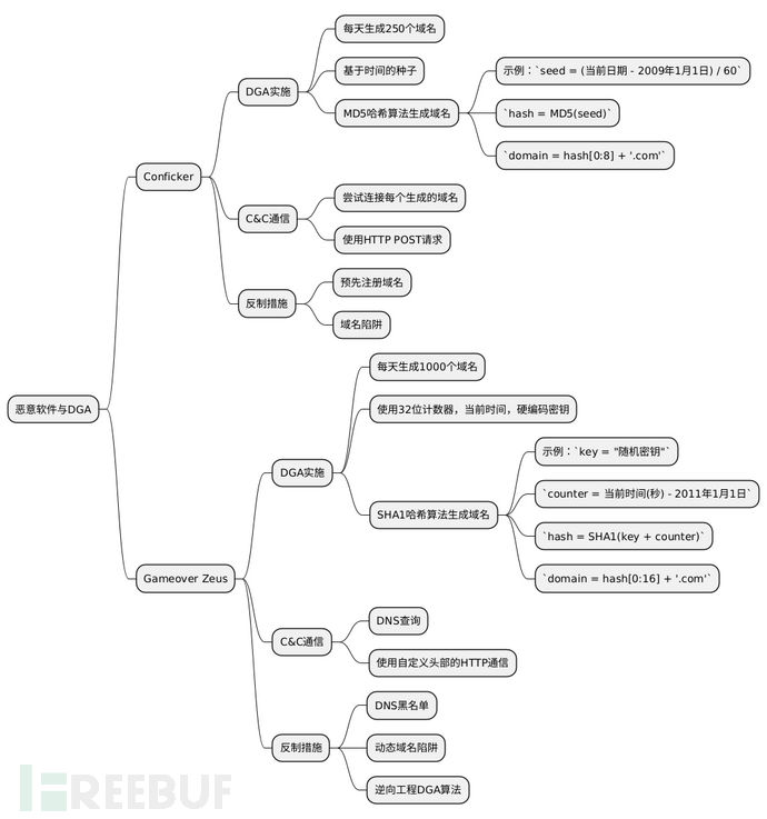 恶意软件DGA域名算法的深入探讨插图7