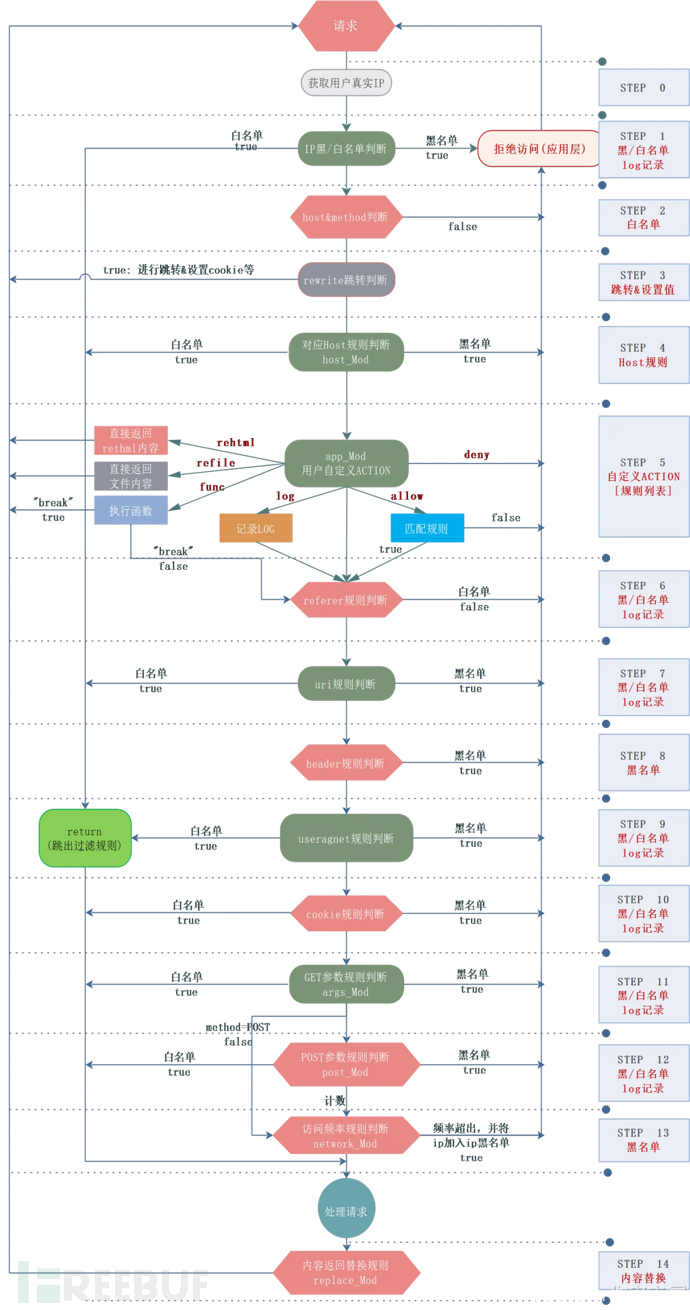 基于OpenrestyTengine的安全网关WAFx 实现插图4