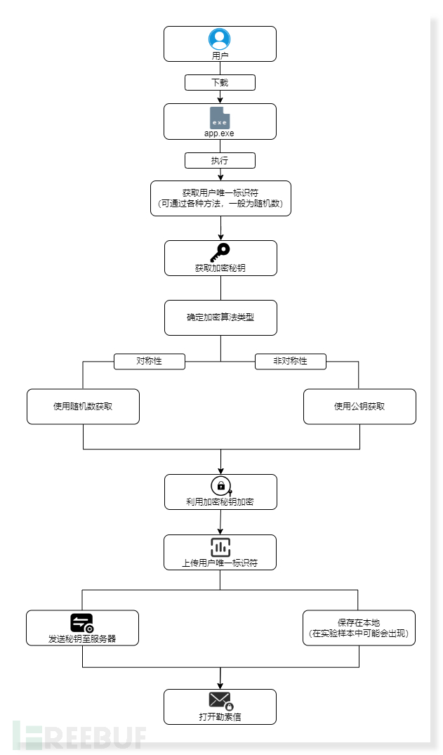 Go语言低门槛背后的风险，初级勒索攻击或致解密无门插图1