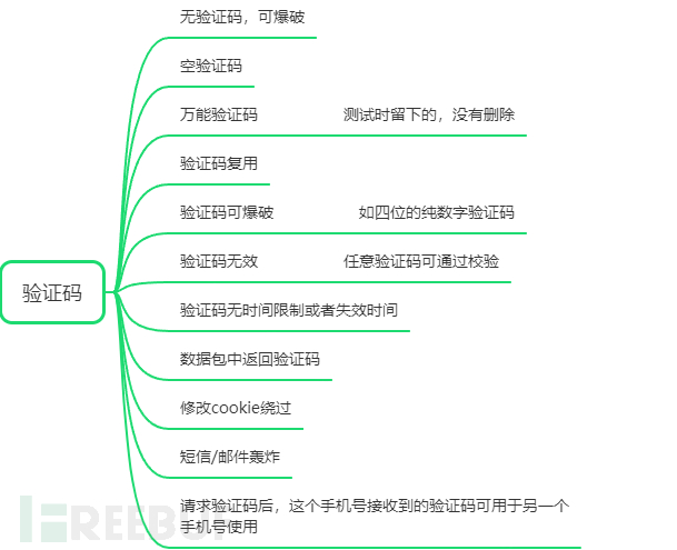 常见场景的业务逻辑漏洞以及安全设计插图1