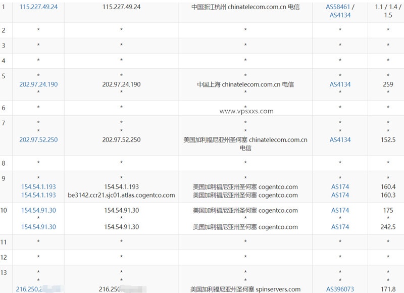 Spinservers美国达拉斯vps测评：三网往返直连延迟低，独服性价比更高插图3