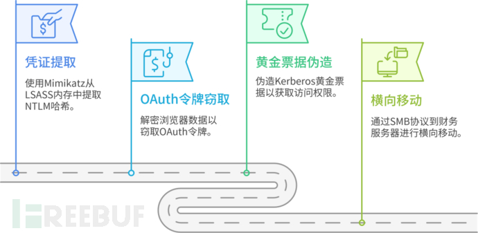 【完美抢劫】一场基于 MITRE ATT&CK 框架的现代 APT 攻击模拟推演插图2