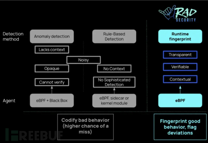 RSAC 2024创新沙盒｜RAD Security 云原生异常行为检测和响应新方案插图11