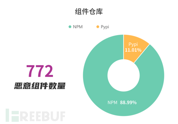 供应链投毒预警 | 开源供应链投毒202404月报发布（含投毒案例分析）插图