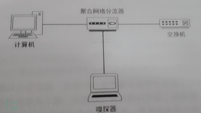 交换式网络捕获网络流量的方法插图