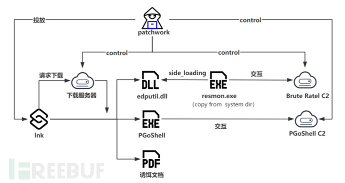 Patchwork更新武器库，首次利用Brute Ratel C4和PGoshell增强版发起攻击插图