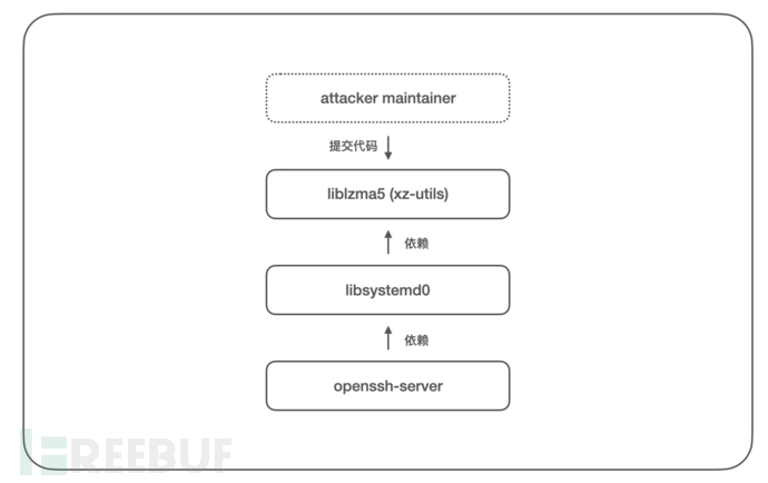 xz-utils 后门代码分析插图