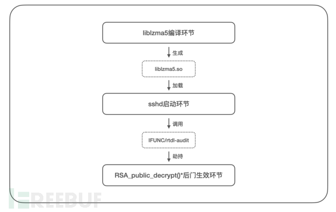 xz-utils 后门代码分析插图2