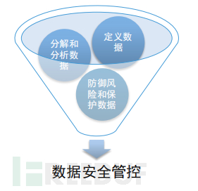 浅谈企业数据安全治理与保障框架插图4