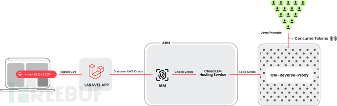 深度剖析LLMjacking：针对云托管AI大模型服务的新型攻击插图1